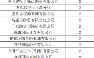 一季度40家上市，港股IPO保荐，券商哪家强？