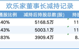 再套现1.9亿元！业绩下滑，欢乐家实控人忙减持