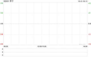 李宁获贝莱德增持约196.38万股 每股作价约21.76港元