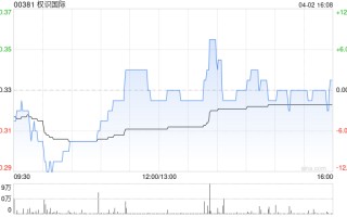 权识国际拟折让约19.4%发行1.473亿股认购股份以抵消债务