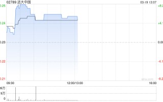 远大中国盘中涨超8% 预计全年净利润约3.2亿至3.8亿元