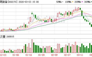 华明装备：截至2026年3月20日公司股东总户数为50447户