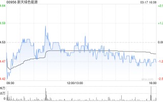 新天绿色能源遭上海宁泉资产减持180.9万股 每股作价4.55港元