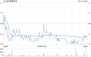 国联民生遭易方达基金减持127.55万股 每股作价约4.73港元