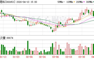 海思科一季度业绩预告：净利润同比预增923.34%至1094.97%