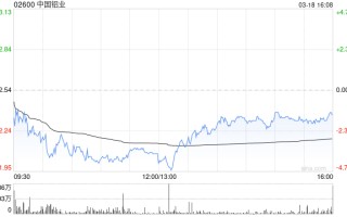 中国铝业遭中信证券资产管理有限公司减持1973万股 每股作价约12.93港元