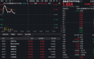 销量旺、业绩强！华宝基金港股通汽车ETF（520780）逆市上涨，盘中逼近前高，机构：反弹窗口已开启