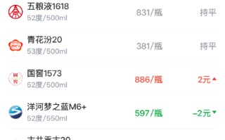 酒价内参3月25日价格发布 古井贡古20下跌2元/瓶
