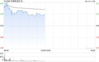 铜业股早盘涨幅居前 中国有色矿业及洛阳钼业均涨超4%