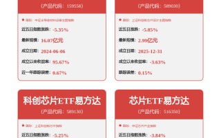 存储芯片板块再度活跃，多家龙头股价创新高，芯片ETF易方达标的指数涨超1%