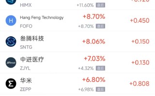 4月7日热门中概股涨跌不一 慧荣科技涨2.36%，小马智行跌2.82%