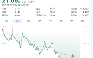 第二大股东公布减持计划！两大股东去年套现超3.6亿元，002843预计上市来首次年度亏损，部分募投项目被终止