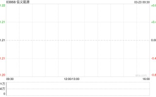 信义能源获上海宁泉资产管理有限公司增持451.6万股 每股作价1.27港元