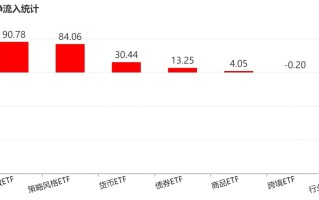 基民懵了！风向突变，行业主题ETF净流出262亿元，火爆的化工遭资金狂抛，有色金属开年来的涨幅已跌完