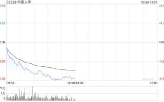 港股保险股下挫 中国人寿绩后跌超8% 创去年11月初以来新低