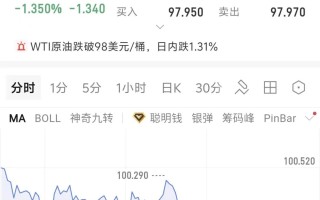 油价急跌失守100美元，黄金深V反弹