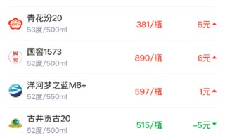 酒价内参3月20日价格发布 市场分化运行总价小幅上升