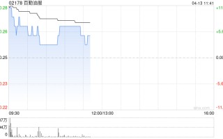 部分油气股早盘高开 百勤油服涨逾11%山东墨龙涨逾6%