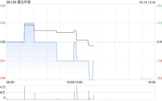 康达环保发布年度业绩 股东应占溢利2.37亿元同比增加41.2%