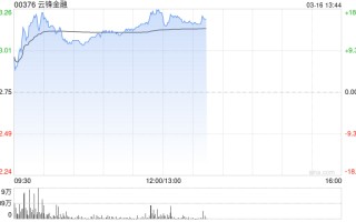 云锋金融午前涨超15% 上一交易日一度涨超10%