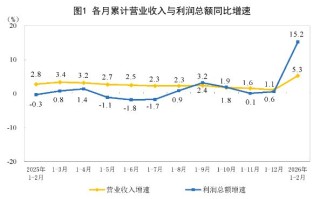 有色暴增148.2%、电子狂飙203.5%！国家统计局公布数据，前2月这些行业利润飙升，为什么？