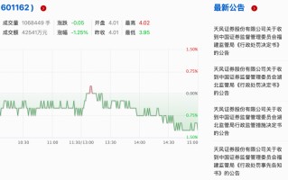 天风证券系列罚单落地：公司及相关责任人合计被罚4170万，私募代销被停2年
