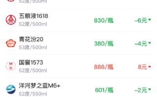 酒价内参3月13日价格发布 五粮液普五八代下跌7元