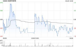 福莱特玻璃获摩根大通减持11.83万股 每股作价约9.76港元