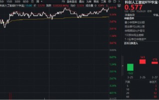 DeepSeekV4临近发布？国产AI再迎弯道超车着力点？华宝基金科创人工智能ETF（589520）最高涨近4%