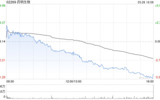 中金：升药明生物目标价至48港元 维持“跑赢行业”评级