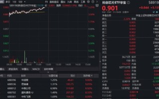 涨价逻辑继续演绎，科创芯片大爆发！华宝基金科创芯片ETF（589190）暴涨超5%！