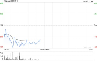 瑞银：料中国铝业首季盈利符预期 评级“买入”