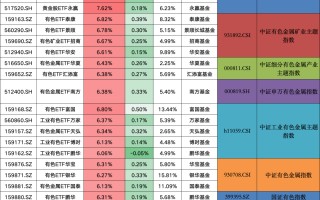 突然引爆！黄金ETF一天暴涨8%