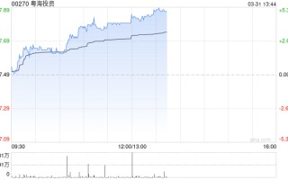 粤海投资午前涨超4% 全年纯利同比增长48.2%至46.56亿港元
