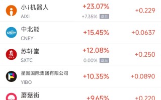 4月11日热门中概股涨跌不一 蔚来涨7.08%，唯品会跌3.12%