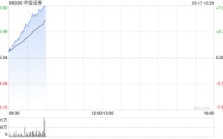 中资券商股早盘集体走高 中信证券及广发证券均涨近7%