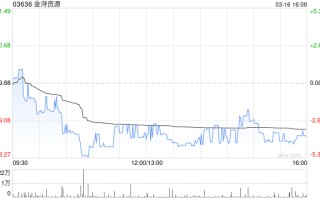金浔资源遭小摩减持9.44万股 每股作价约31.55港元