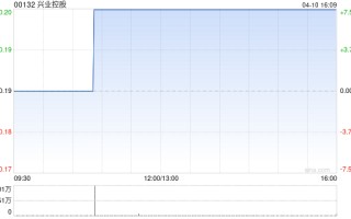 兴业控股附属就位于赤峰市的若干指定供热设备及设施订立融资租赁