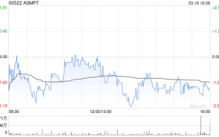 ASMPT遭FIL Limited减持23.79万股 每股均价约109.27港元