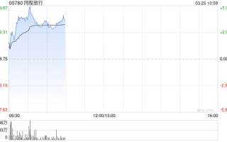 中金：维持同程旅行跑赢行业评级 目标价28港元