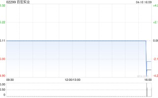 百宏实业于4月10日斥资3.92万港元回购8000股