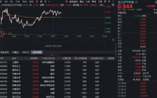 碳酸锂继续大涨！华宝基金化工ETF（516020）盘中逆市涨近1%！机构：化工行业自由现金流有望持续增厚