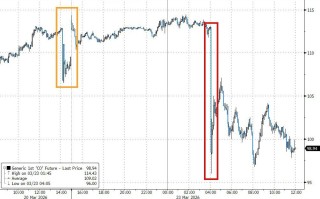 特朗普总在周末出手，华尔街已经不敢持仓过周末了