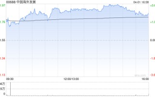 晨星：下调中国海外发展公允价值预测10% 业绩不佳但料2027年好转