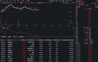 136亿主力资金扫货化工！华宝基金化工ETF（516020）持续红盘，锂电、磷化工携手飙涨