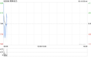 潍柴动力获摩根大通增持约92.58万股 每股作价约28.88港元