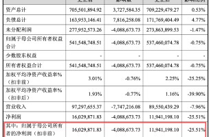 大幅下调半年度业绩，正大种业高度依赖经销渠道