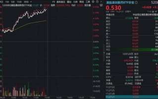 创新药一骑绝尘！华宝基金港股通创新药ETF（520880）放量冲刺6%！港股通医疗紧随其后，159137涨超4%