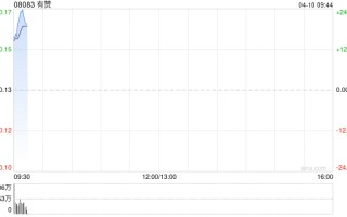 有赞早盘高开近25% 公司获批转主板 预期4月17日转往主板上市