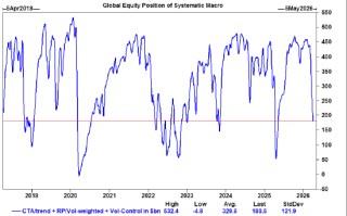 高盛交易员：“快钱”基金即将回归买入股票模式